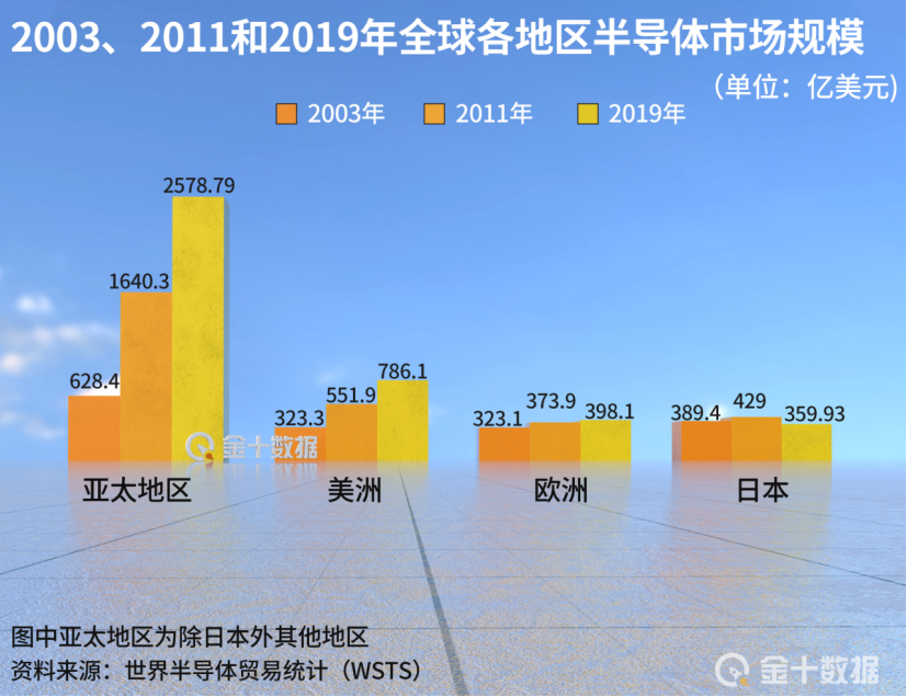 繞開美國！ 歐盟17國將投資11579億研究半導體技術，擬繼續供貨華為