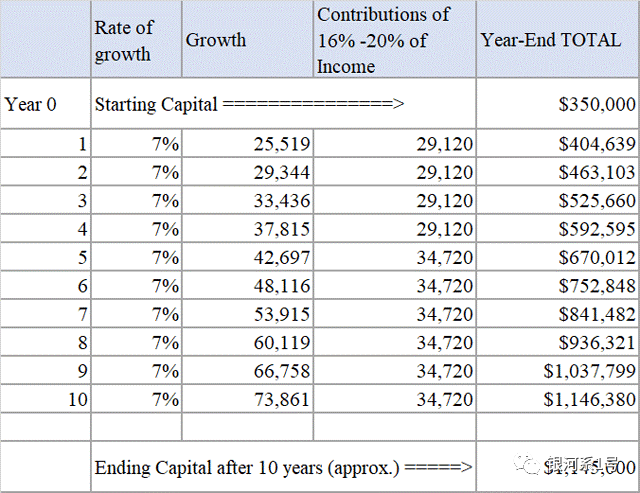 想在10年内带着100万美元退休，该怎么做？