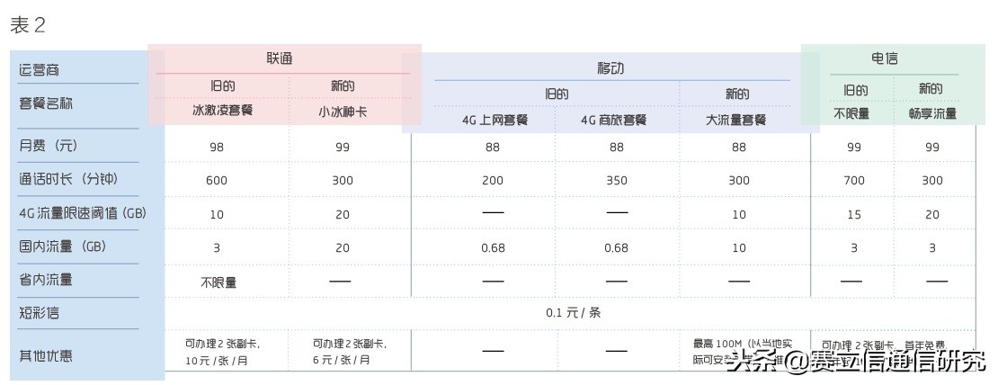 5G前的博弈，运营商如何才能重拾口碑？