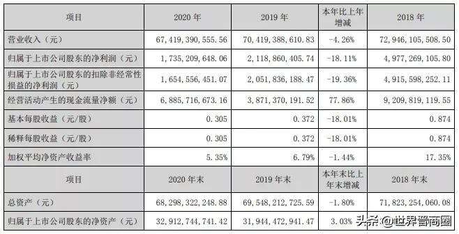 2021年《财富》中国500强出炉 晋企减少三家,仅永泰能源排名上升