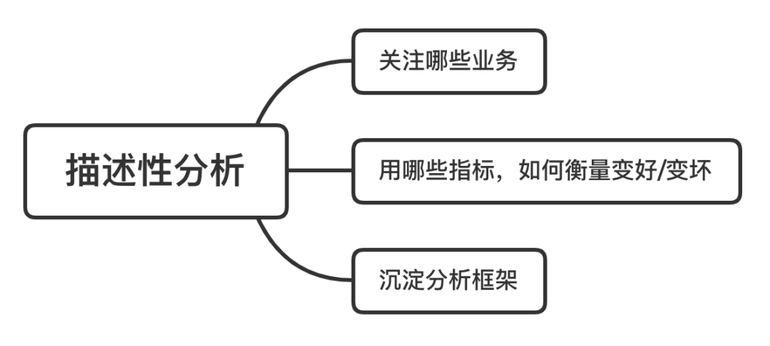 商业数据分析的四个层次