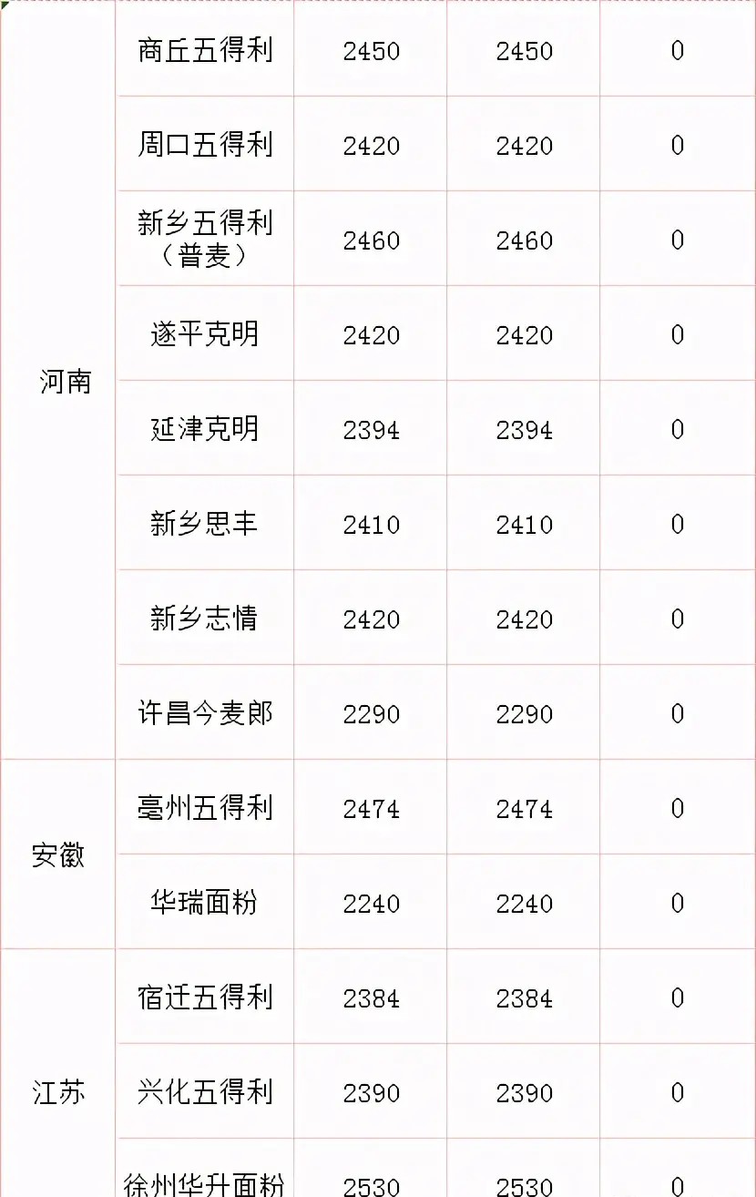 农民的好消息，玉米、小麦、水稻价格继续涨，附今日粮食价格