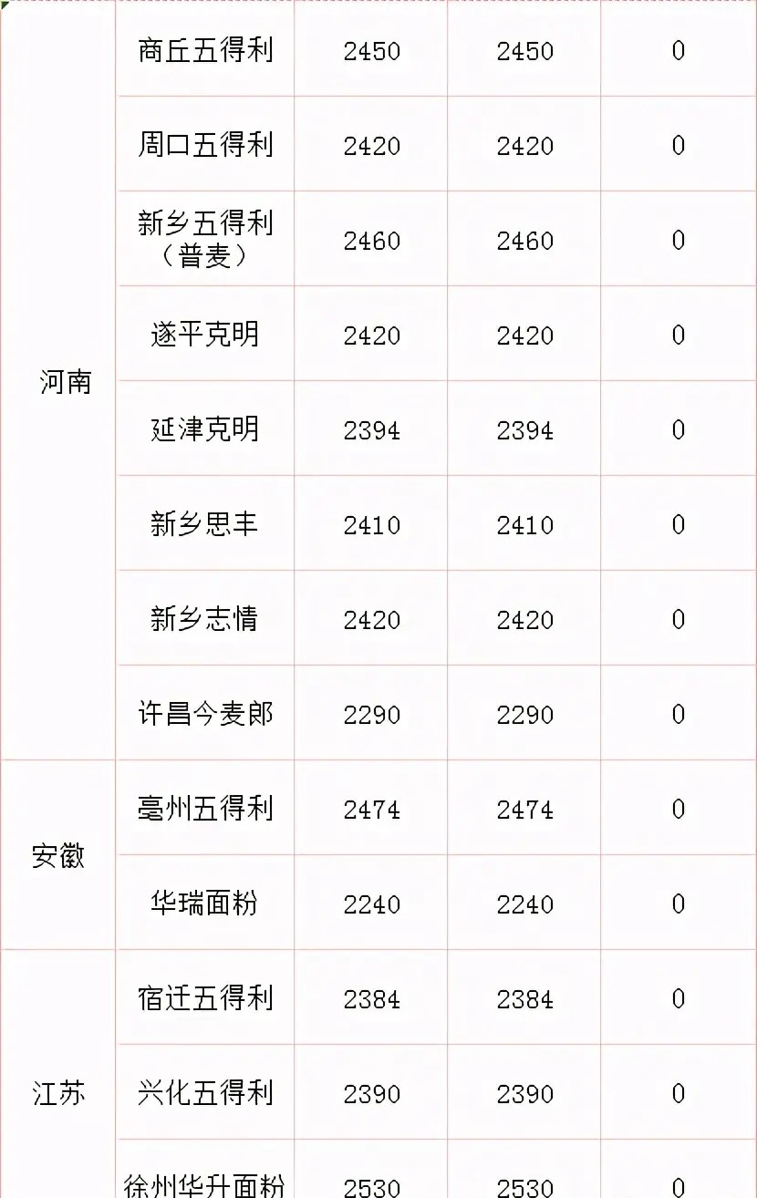 农民的好消息，玉米、小麦、水稻价格继续涨，附今日粮食价格