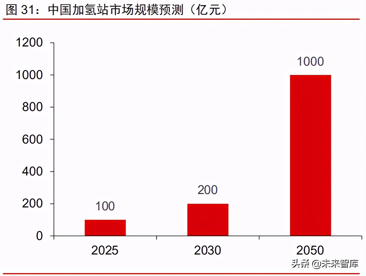 氢能源行业专题研究报告：“氢”装上阵，赛道可期