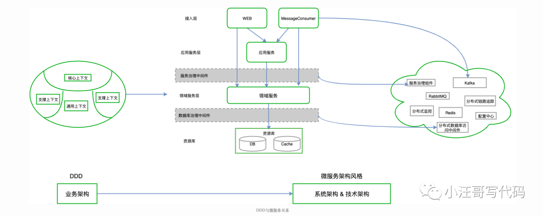 DDD深入浅出