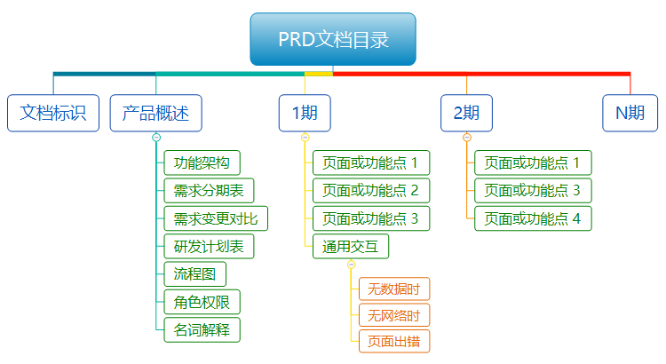 產(chǎn)品需求文檔：如何撰寫一份適合敏捷迭代開發(fā)的PRD文檔？