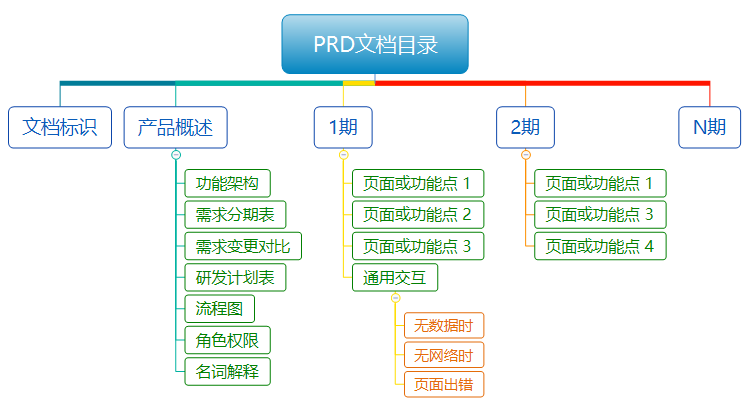 产品需求文档：如何撰写一份适合敏捷迭代开发的PRD文档？