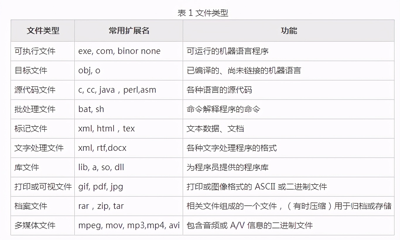 操作系统基础46-文件系统