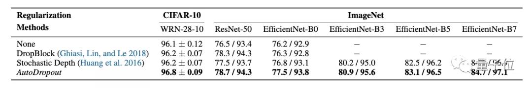 谷歌大腦最新研究：AutoML方式自動(dòng)學(xué)習(xí)Dropout模式