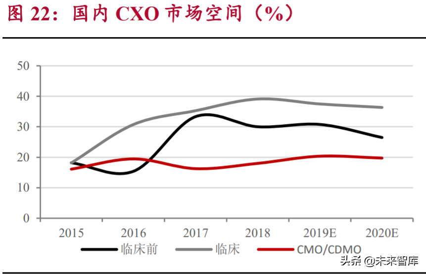 生物医药外包服务行业研究：行业高增长期，把握两大发展方向