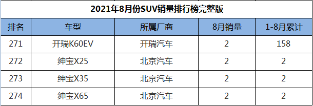 8月份SUV销量排行1-274名，途观L王者归来，三缸奇骏迎来首秀