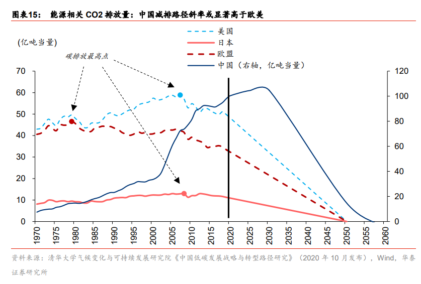 碳中和专题报告：碳中和承诺下的十二个“长坡赛道”
