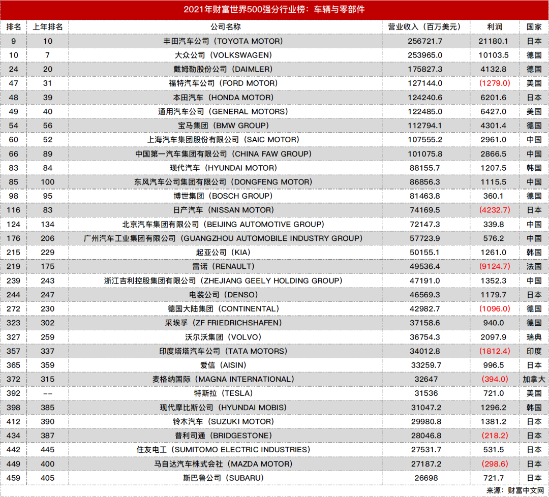 图片[1]_2021年《财富》世界500强车辆与零部件排行榜_5a汽车网