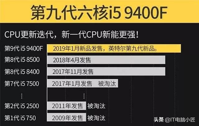 英特尔i5 9400F和i5 8400哪家好？ Intel英特尔酷睿九代i5和八代i5比照