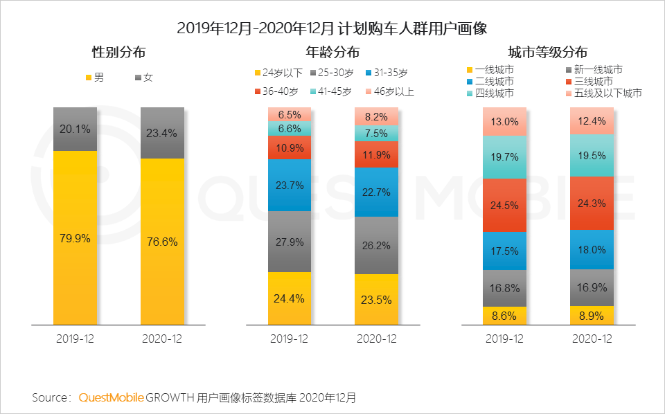 QuestMobile2020汽车行业营销洞察盘点报告
