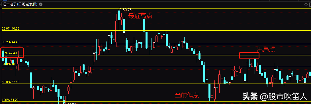 散戶的自我救贖——黃金解套之趨勢解套戰法