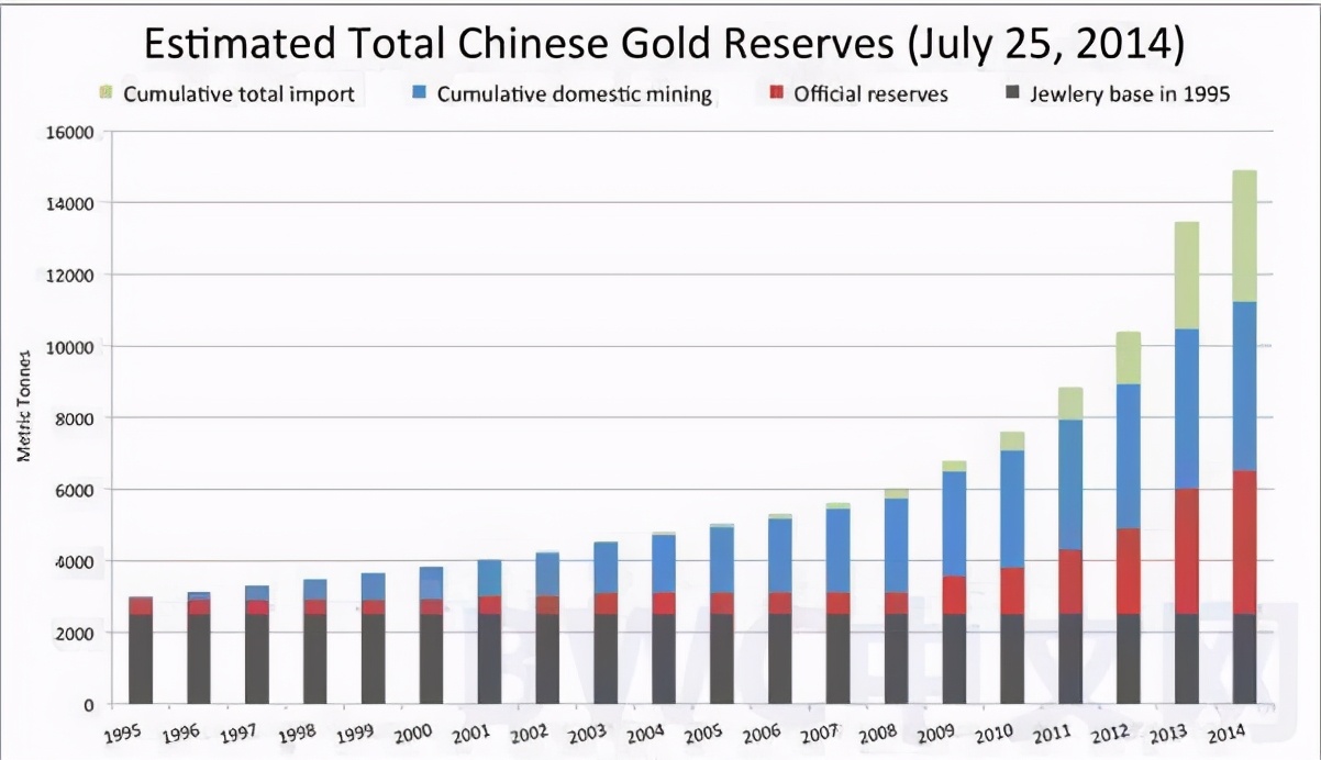 美国实际或没有8000吨黄金，数千吨黄金或运抵中国，有新变化