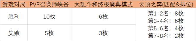 光明哨兵活动及通行证详解，锤石新皮肤可用300代币换取