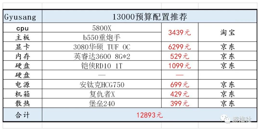 2020年十二月配置推荐（附赛博朋克2077配置推荐）