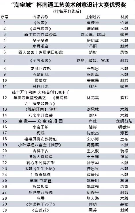“淘宝城”杯南通工艺美术创意设计大赛获奖作品名单出炉
