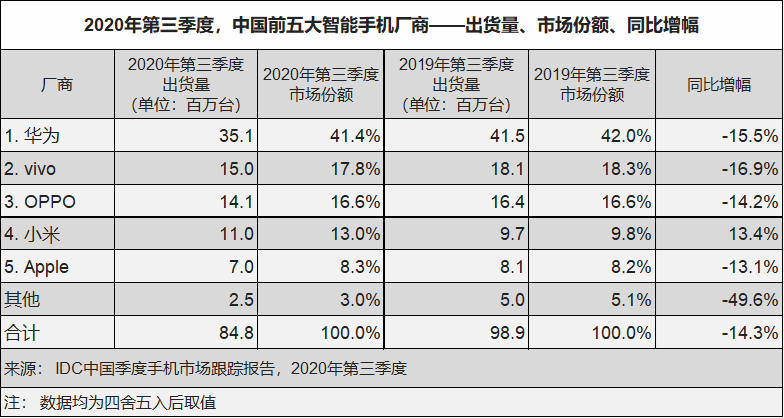 脱离华为体系，荣耀手机迎来真正的"荣耀"时刻