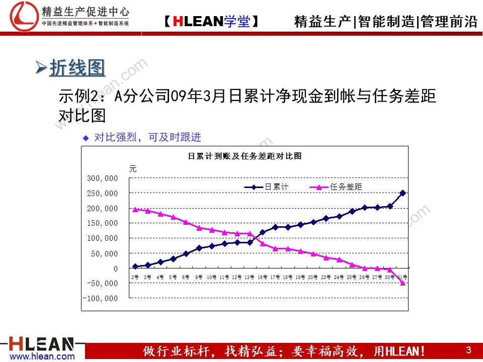 PPT 常用统计图表介绍