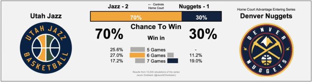 37分慘敗的背後！爵士雙核都是金塊選中，搬石頭砸自己腳痛不痛？-黑特籃球-NBA新聞影音圖片分享社區