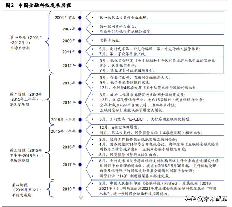 金融科技深度报告：四大技术方向、六大细分领域剖析
