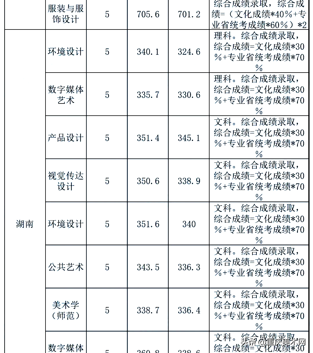 全国双一流院校2020年美术类专业及文化录取线大汇总