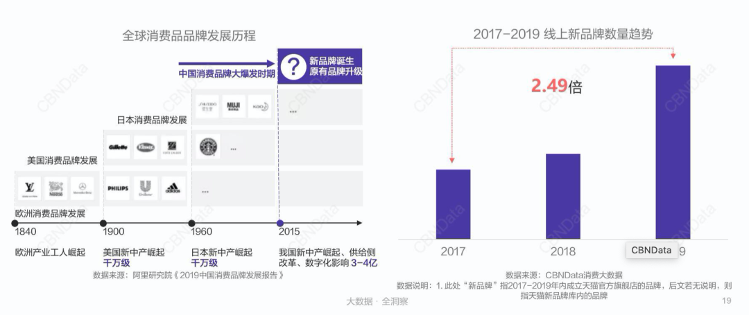 新锐崛起：洞见新消费品牌背后的红利