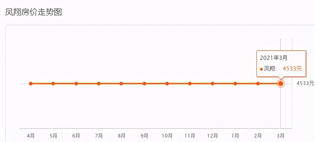 均价3800起!凤翔设区后房价会变吗?