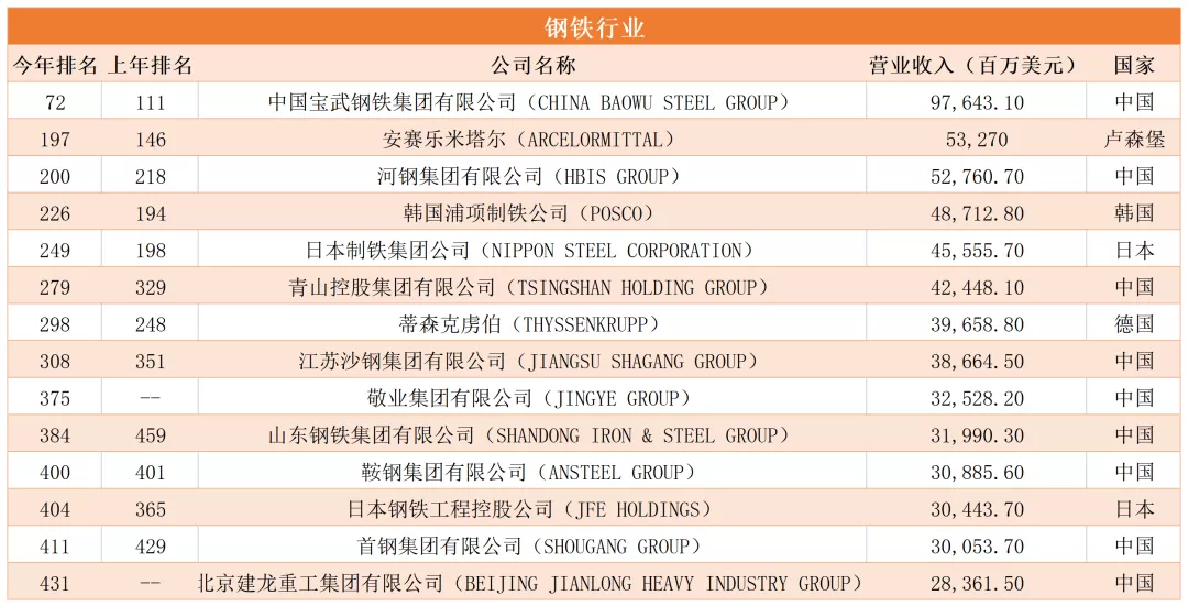 ​世界500强：75家涉矿企业入围，中资矿企27家