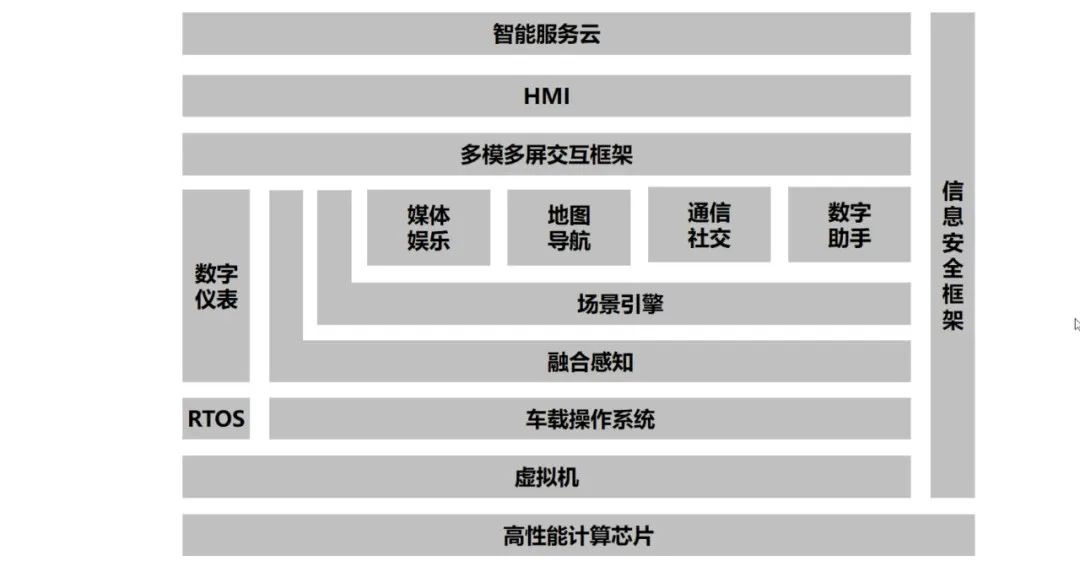 智能座舱产品构架