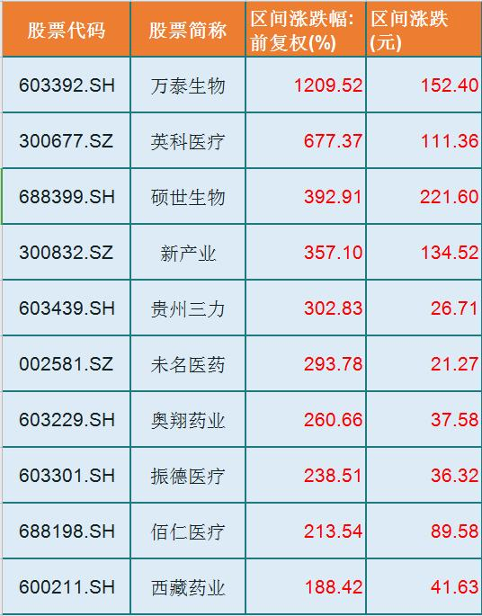 上半年涨幅最高的10只医药股，后市能否有望继续走强？