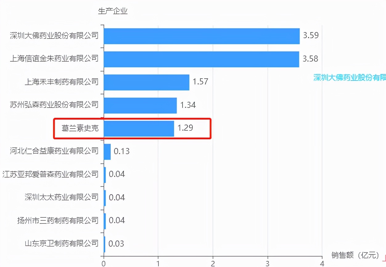 重磅$10亿哮喘药仿制热度不断！“强攻”GSK沙丁胺醇原研市场