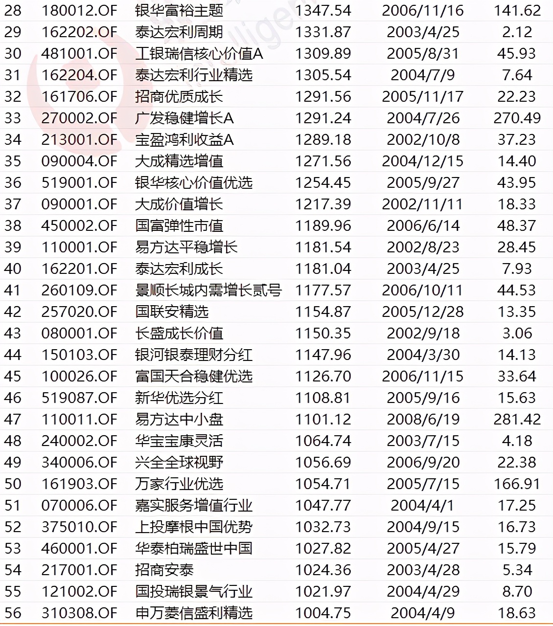 基金2年翻倍的比比皆是，這195只基金卻從成立以來仍在虧損