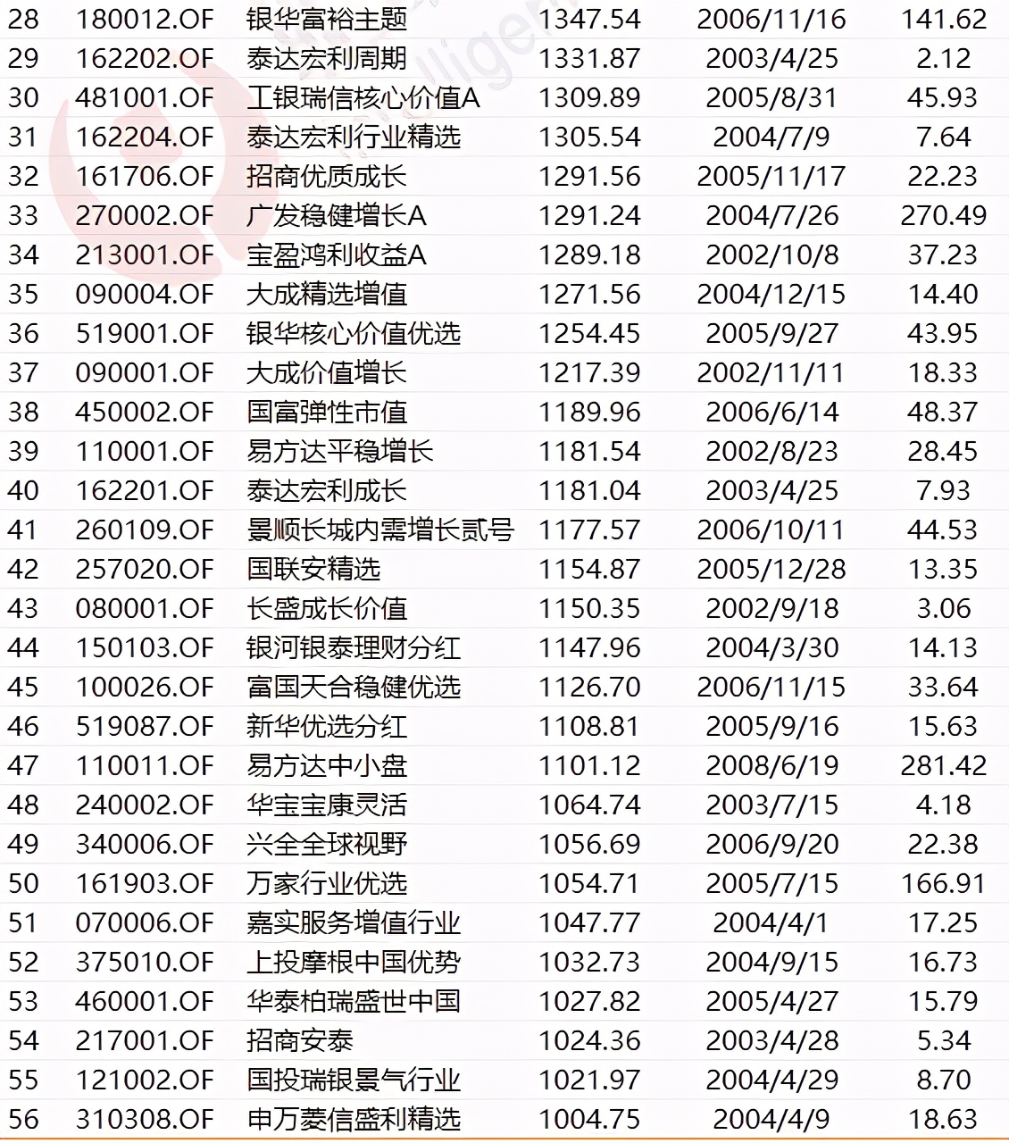 基金2年翻倍的比比皆是，这195只基金却从成立以来仍在亏损