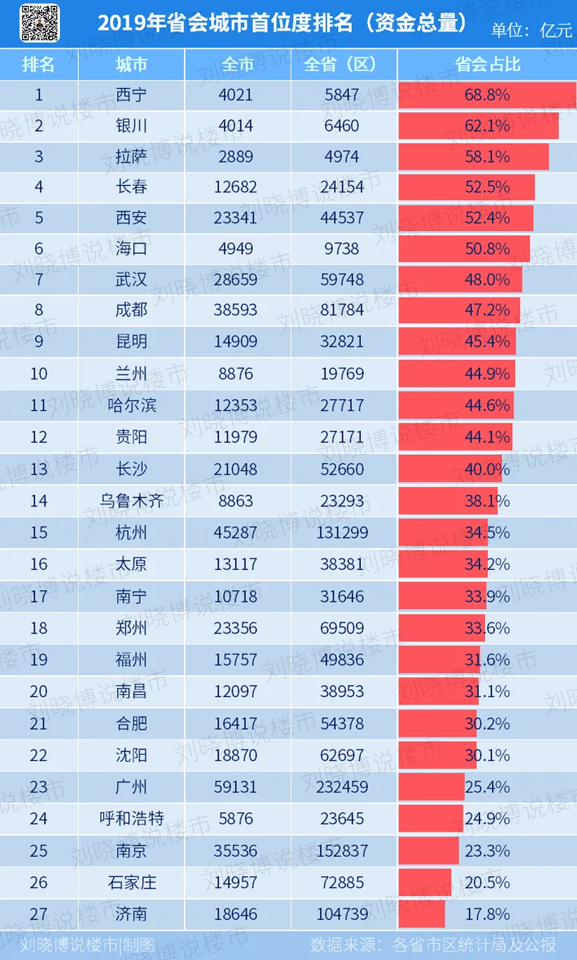 27个省会城市，谁的“段位更高”（最新数据测评）