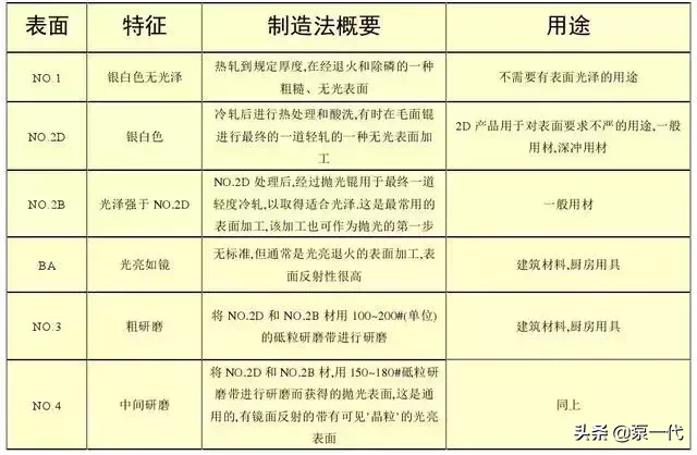 201、202、301、302、304,到底哪个是好钢?!