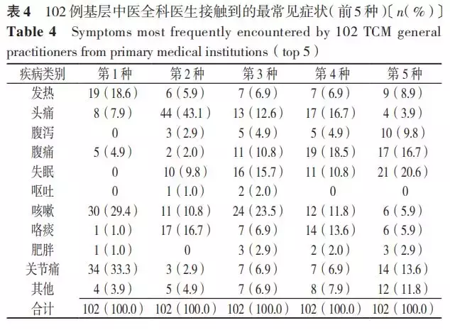 基层中医全科医生岗位工作任务量到底有多大？基于三省市数据