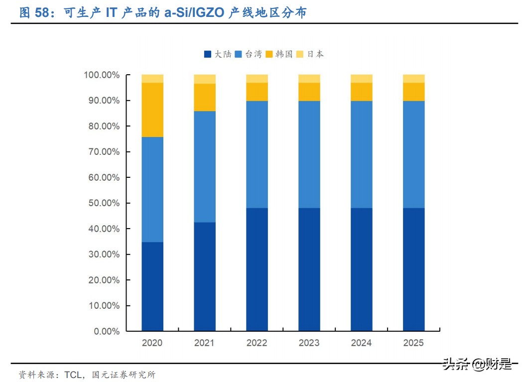 TCL科技专题研究：深化布局+周期减弱，面板龙头迈入收获期