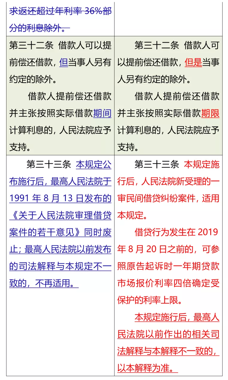 清晰！民间借贷司法解释新旧条文对比一览