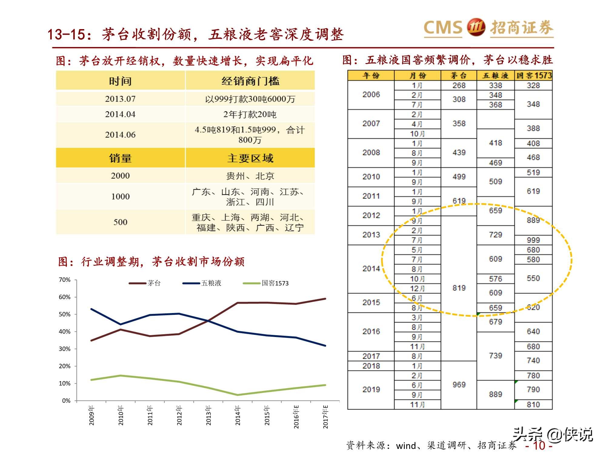 食品饮料行业五粮液、老窖对比深度报告（招商证券）