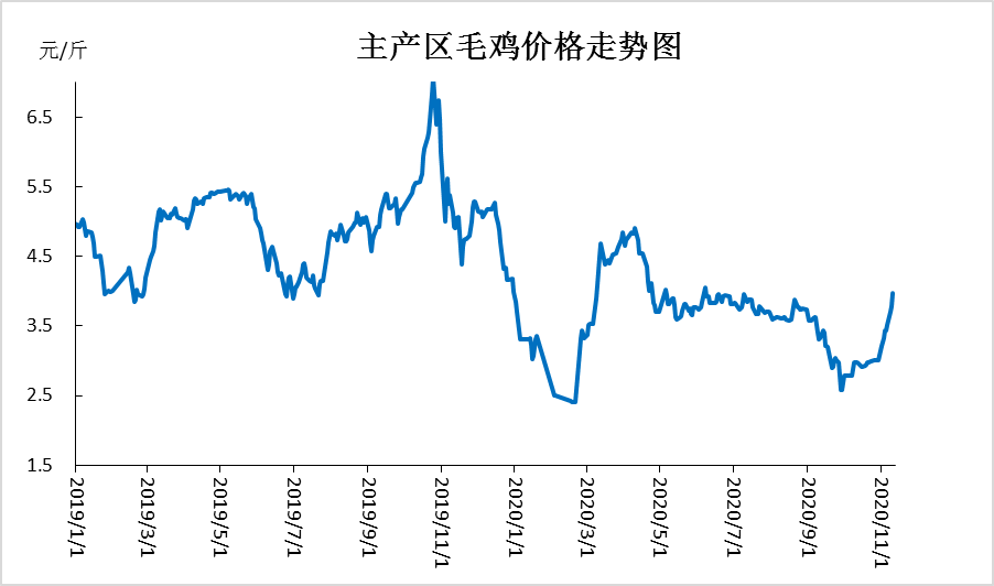 猪价高位连续下跌，毛鸡价格终迎大涨，10天涨30% 的原因？