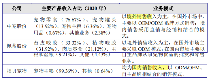 赛道拥挤，有望登陆资本市场的福贝宠物成色几何