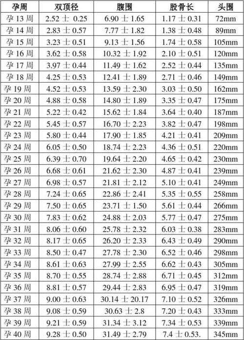 孕期怎么看懂胎儿大小，双顶径，股骨长，头围和腹围？(附对照表)