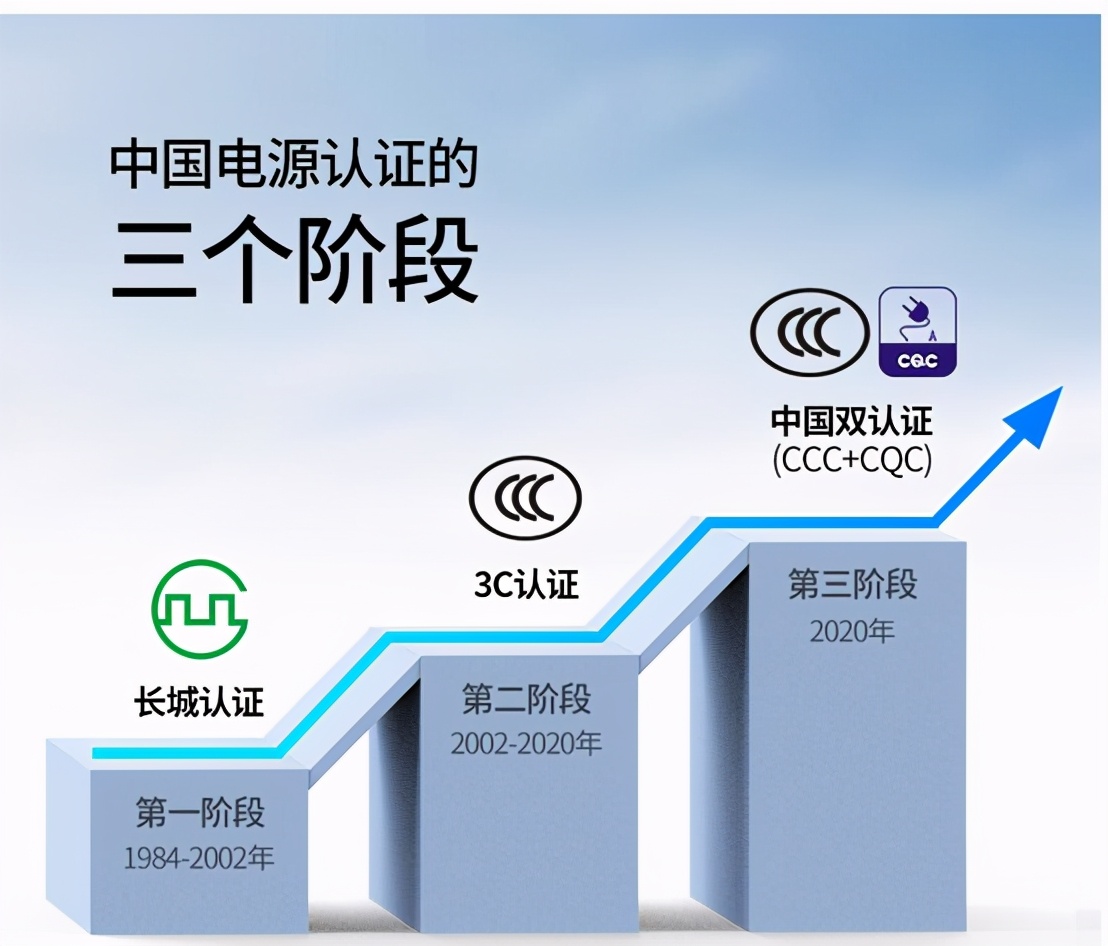 电源迎来CCC+CQC双认证，对消费者意味着什么？