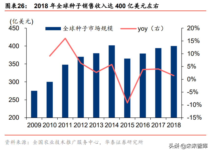 隆平高科投资机会分析：行业集中，种企航母披荆斩棘