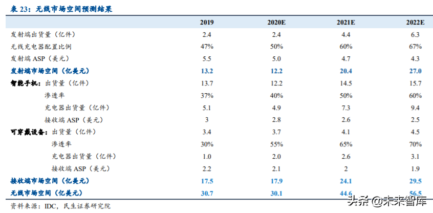 手机充电行业研究与投资机会分析：快充新赛道，行业势不可挡