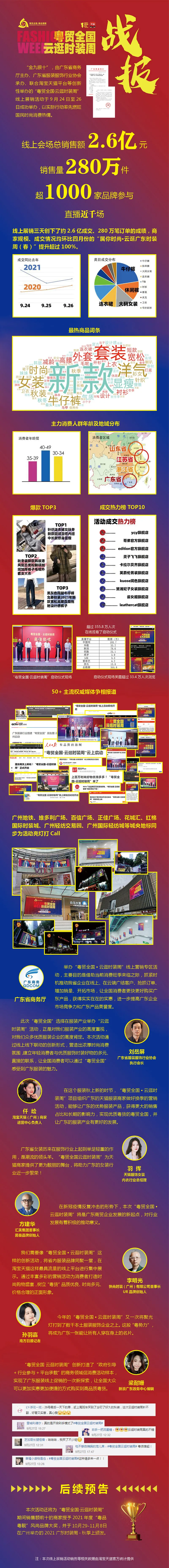 成交额达2.6亿元，“粤贸全国·云逛时装周”圆满收官